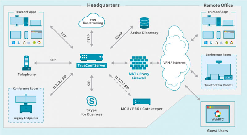 طرح شماتیک زیرساخت نرم افزاری ویدئو کنفرانس تروکانف TrueConf